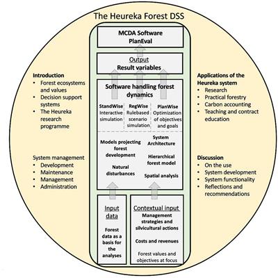 The multi-faceted Swedish Heureka forest decision support system: context, functionality, design, and 10 years experiences of its use